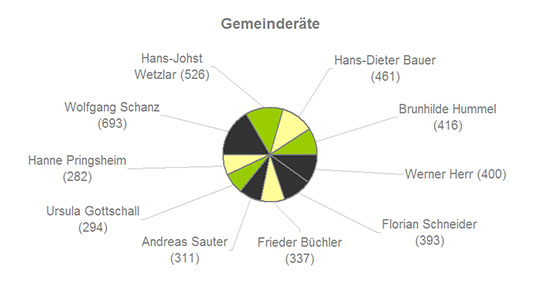 Gemeinderäte nach Stimmen: W. Schanz 693, H.-J. Wetzlar 526, H.-D. Bauer 461, B. Hummel 416, W. Herr 400, F. Schneider 393, F. Büchler 337, A. Sauter 311, U. Gottschall 294, H. Pringsheim 282