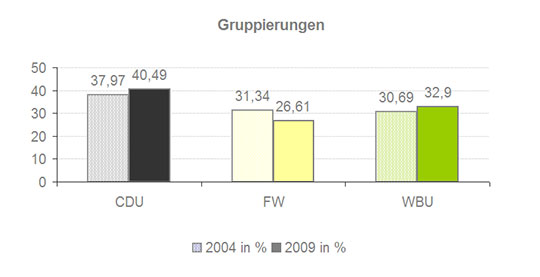 Gruppierungen: CDU 40,49% (2009) vs. 37,97% (2004), FW 26,61% (2009) vs. 31,34% (2004), WBU 32,9% (2009)vs. 30,69% (2004)