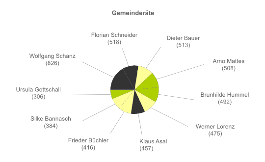 Stimmenverteilung auf die Gemeinderäte