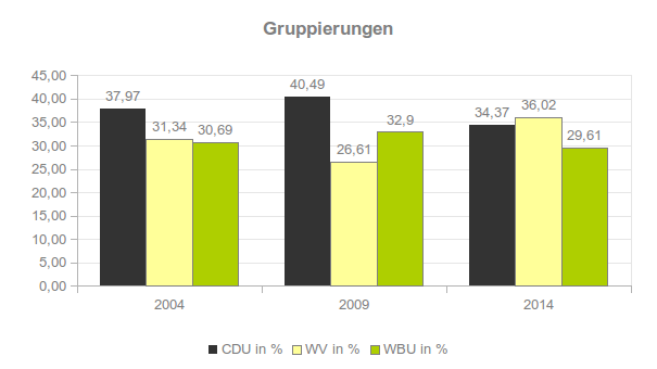 Stimmenanteile der Gruppierungen 2004/2009/2014